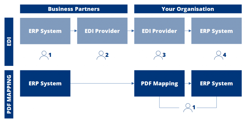 etag-image-pdf-mapping-vs-edi